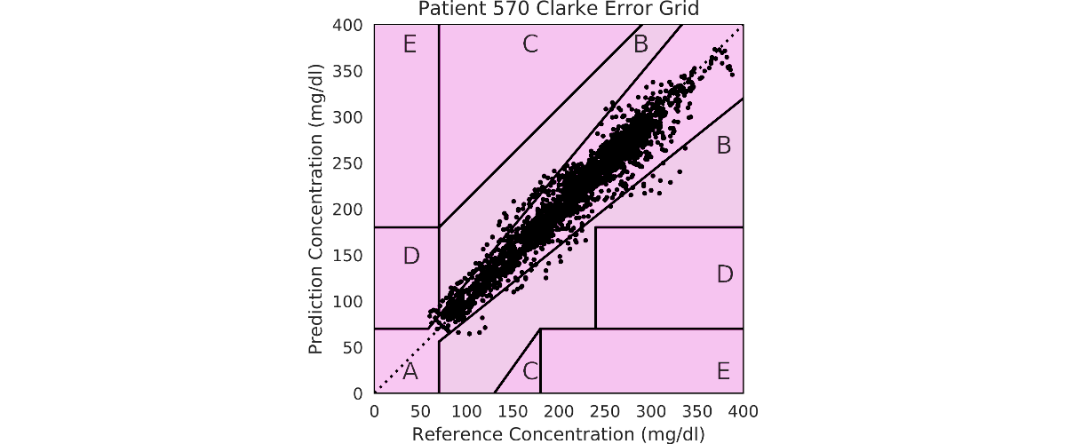 Clarke error grid analysis on blood glucose predictions from our paper.