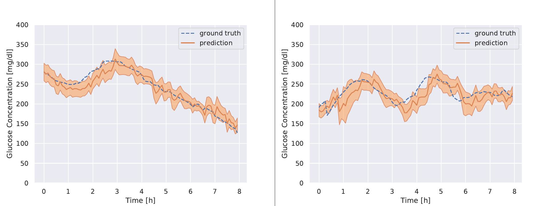 Prediction (orange), predicted standard deviation (shaded orange) and the ground truth glucose concentration (dashed blue) for patient 570 (a) and 575 (b). The plot shows eight hours of predictions starting from an arbitrarily chosen time for each patient in the test data. The predictions are 30 minutes into the future.