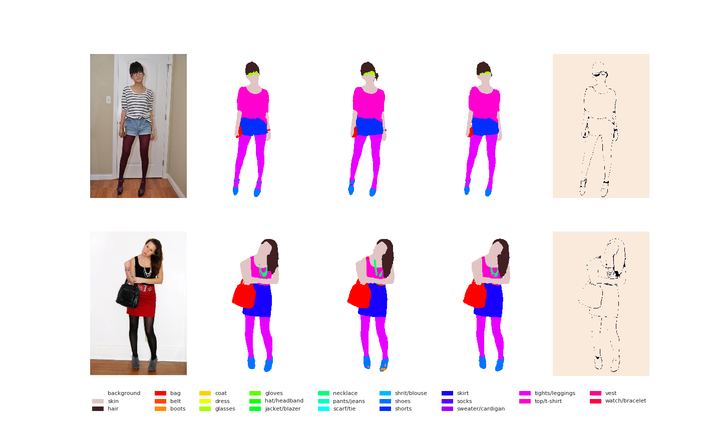 From left to right: the input image, the ground truth segmentation, the predicted segmentation (ResNeXtFPN), the prediction with CRF, and the incorrectly classi- fied pixels (shown in black) for two top scoring test data image predictions from refined Fashionista.