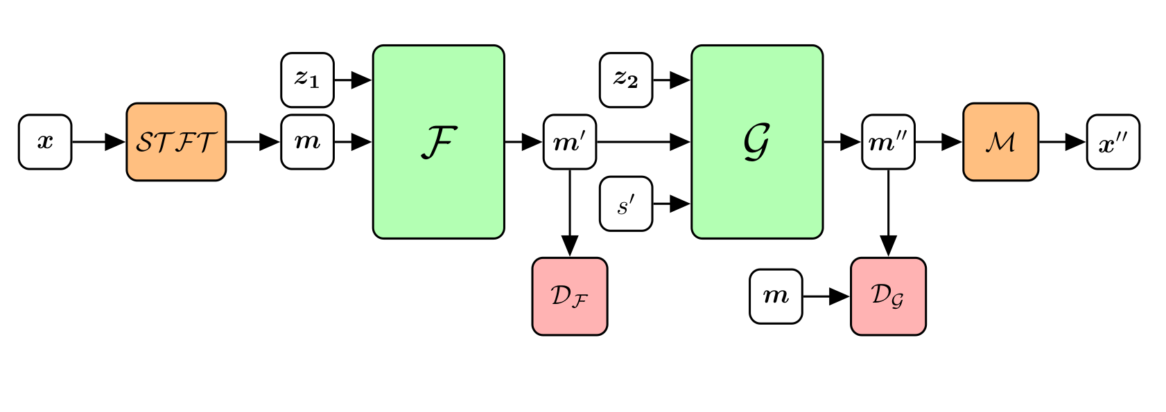 Schematic diagram of our model: PCMelGAN.