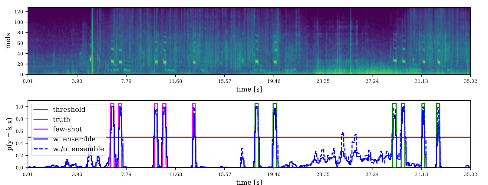 A log Mel spectrogram of part of a sound recording (top) and examples of predictions (bottom) from an ensemble prototypical network (solid blue line) and a prototypical network (dashed blue line) as well as the given few-shot examples (purple line) and remaining ground truth events (green line). The decision threshold τ is 0.5 (red line).