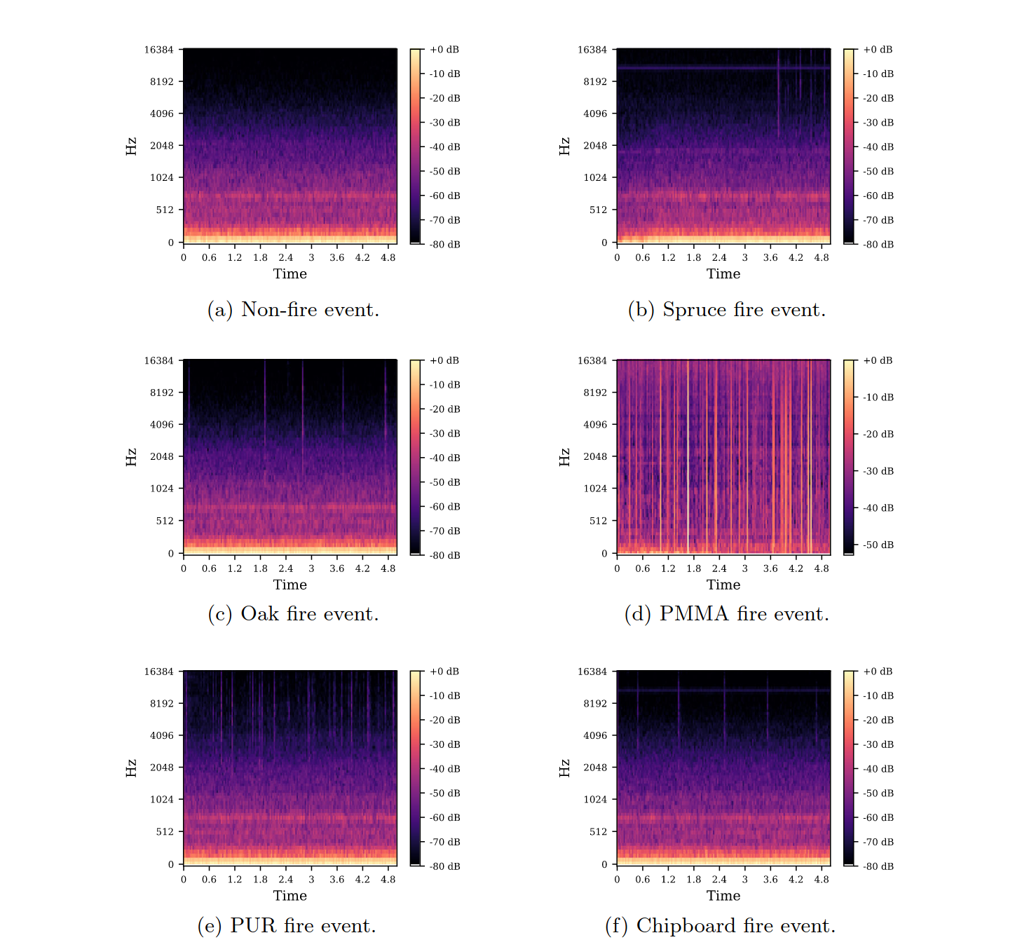 Spectrograms of fire events of different categories.